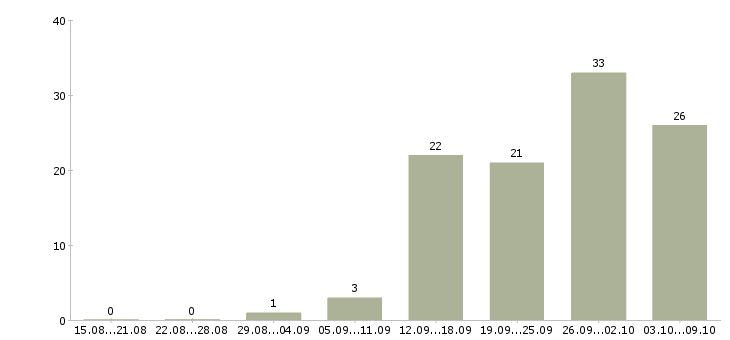 Работа «монтажник электрооборудования»-Число вакансий «монтажник электрооборудования» на сайте за 2 месяца