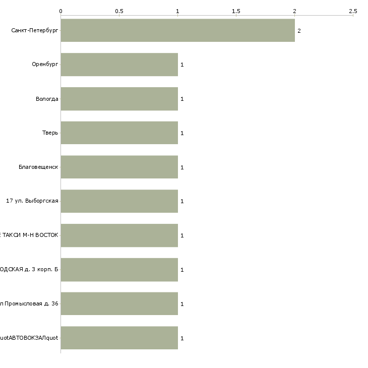 Найти работу монтер по защите подземных трубопроводов-Число вакансий «монтер по защите подземных трубопроводов» на сайте в городах Росcии