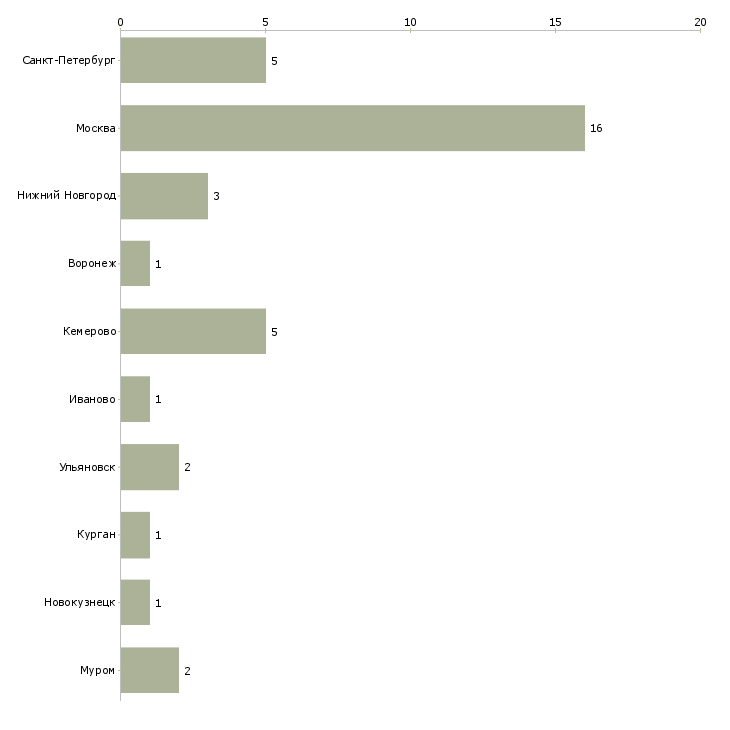 Найти работу начальник диспетчерского отдела-Число вакансий «начальник диспетчерского отдела» на сайте в городах Росcии