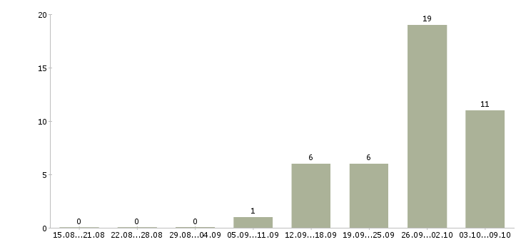 Работа «начальник диспетчерского отдела»-Число вакансий «начальник диспетчерского отдела» на сайте за 2 месяца