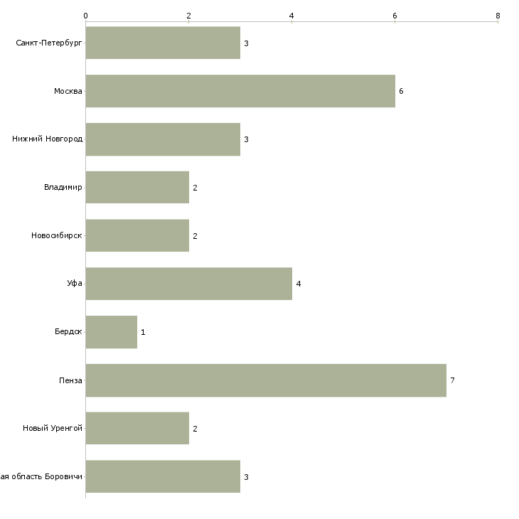Найти работу начальник мебельного цеха-Число вакансий «начальник мебельного цеха» на сайте в городах Росcии