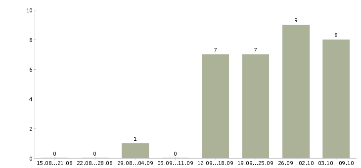 Работа «начальник отдела асу»-Число вакансий «начальник отдела асу» на сайте за 2 месяца