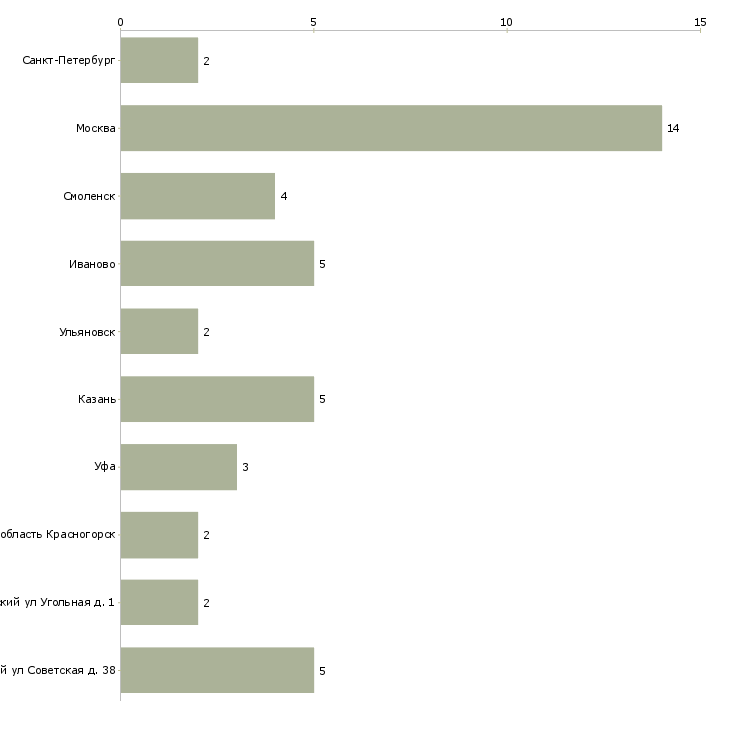Найти работу начальник швейного производства-Число вакансий «начальник швейного производства» на сайте в городах Росcии