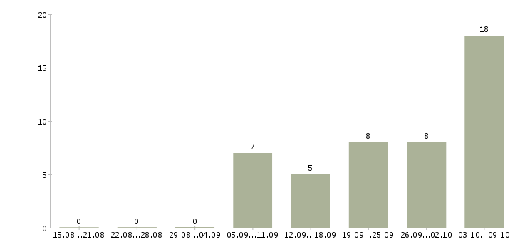Работа «начальник швейного производства»-Число вакансий «начальник швейного производства» на сайте за 2 месяца