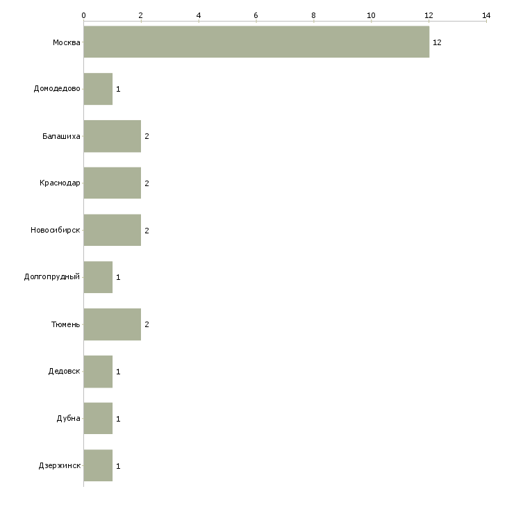 Найти работу няня для двойняшек-Число вакансий «няня для двойняшек» на сайте в городах Росcии