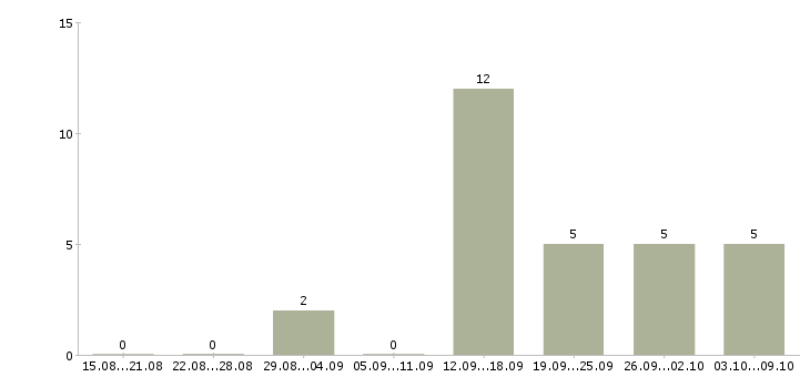 Работа «няня для двойняшек»-Число вакансий «няня для двойняшек» на сайте за 2 месяца