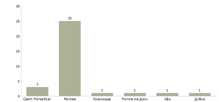 Найти работу няня со знанием английского языка-Число вакансий «няня со знанием английского языка» на сайте в городах Росcии