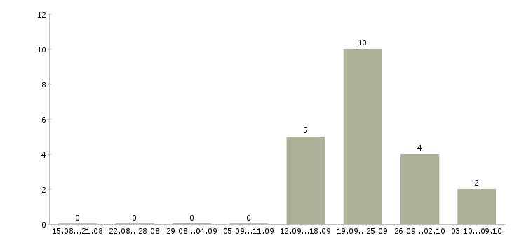 Работа «няня со знанием английского языка»-Число вакансий «няня со знанием английского языка» на сайте за 2 месяца