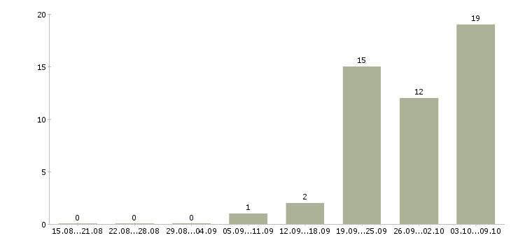 Работа «оператор гибочного станка»-Число вакансий «оператор гибочного станка» на сайте за 2 месяца
