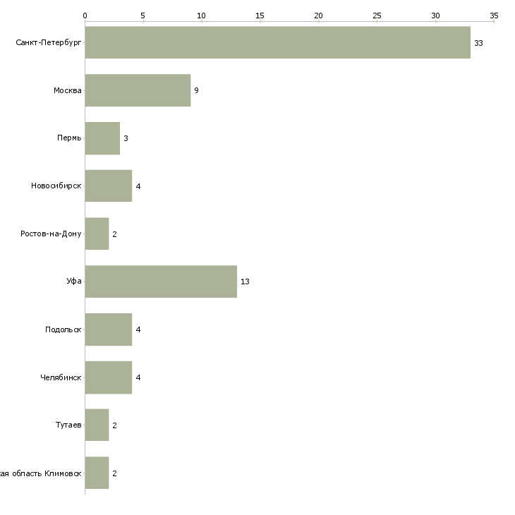 Найти работу оператор лазерной резки-Число вакансий «оператор лазерной резки» на сайте в городах Росcии