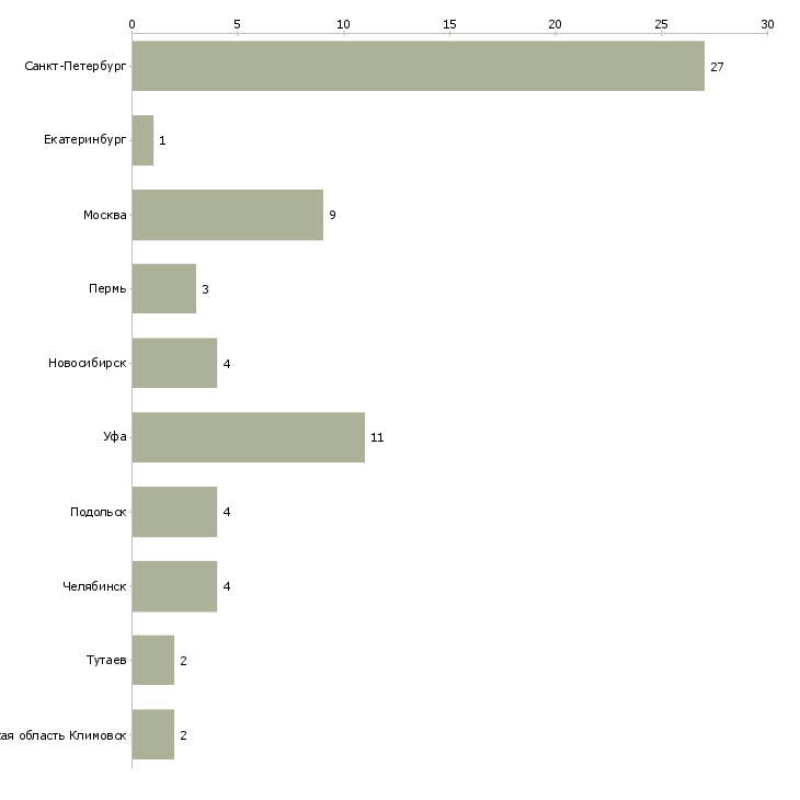 Найти работу оператор на лазерную резку-Число вакансий «оператор на лазерную резку» на сайте в городах Росcии