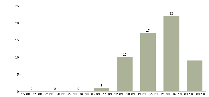 Работа «оператор на лазерную резку»-Число вакансий «оператор на лазерную резку» на сайте за 2 месяца