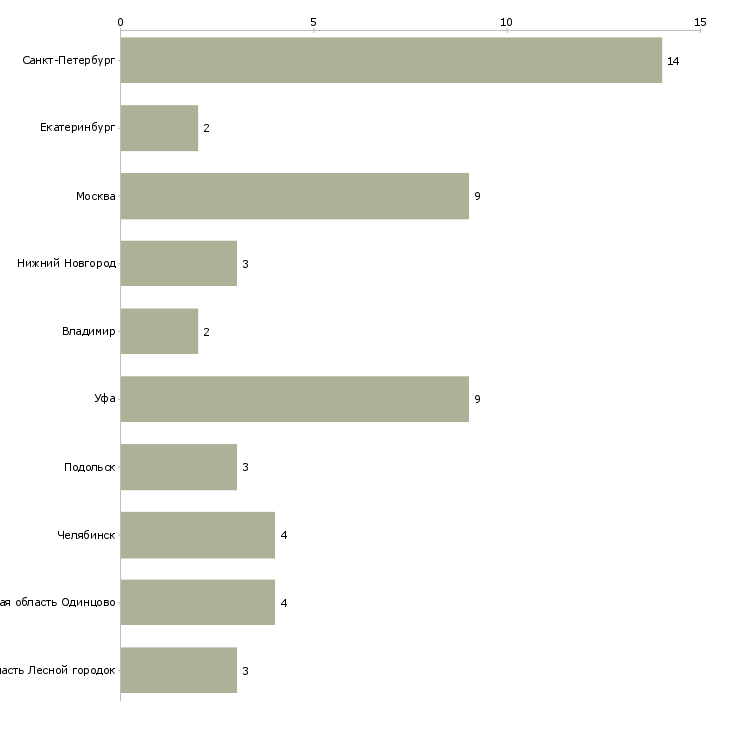 Найти работу оператор на лазерную установку-Число вакансий «оператор на лазерную установку» на сайте в городах Росcии