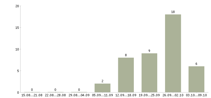 Работа «оператор на лазерную установку»-Число вакансий «оператор на лазерную установку» на сайте за 2 месяца