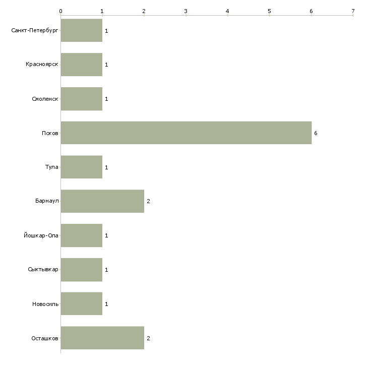 Найти работу оператор на пилораму-Число вакансий «оператор на пилораму» на сайте в городах Росcии