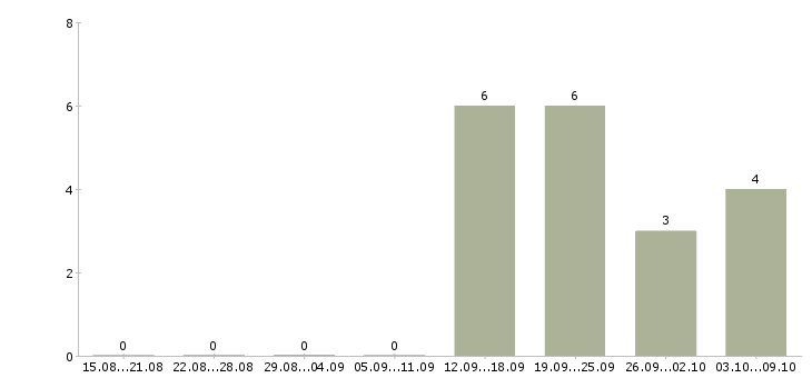 Работа «оператор на пилораму»-Число вакансий «оператор на пилораму» на сайте за 2 месяца