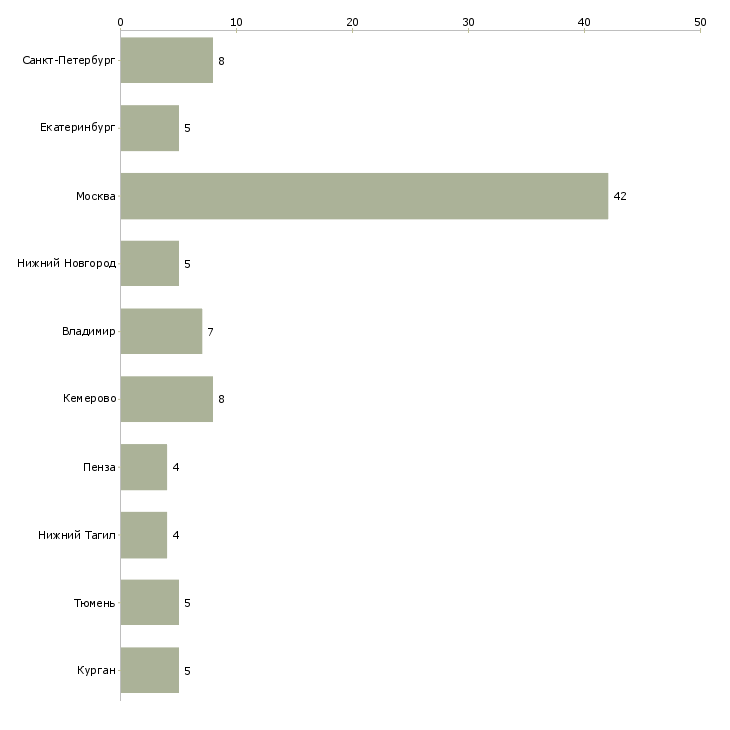 Найти работу оператор пк на неполный день-Число вакансий «оператор пк на неполный день» на сайте в городах Росcии