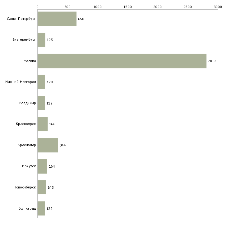 Найти работу оператор связи с обучением-Число вакансий «оператор связи с обучением» на сайте в городах Росcии