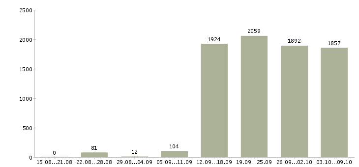 Работа «оператор связи с обучением»-Число вакансий «оператор связи с обучением» на сайте за 2 месяца