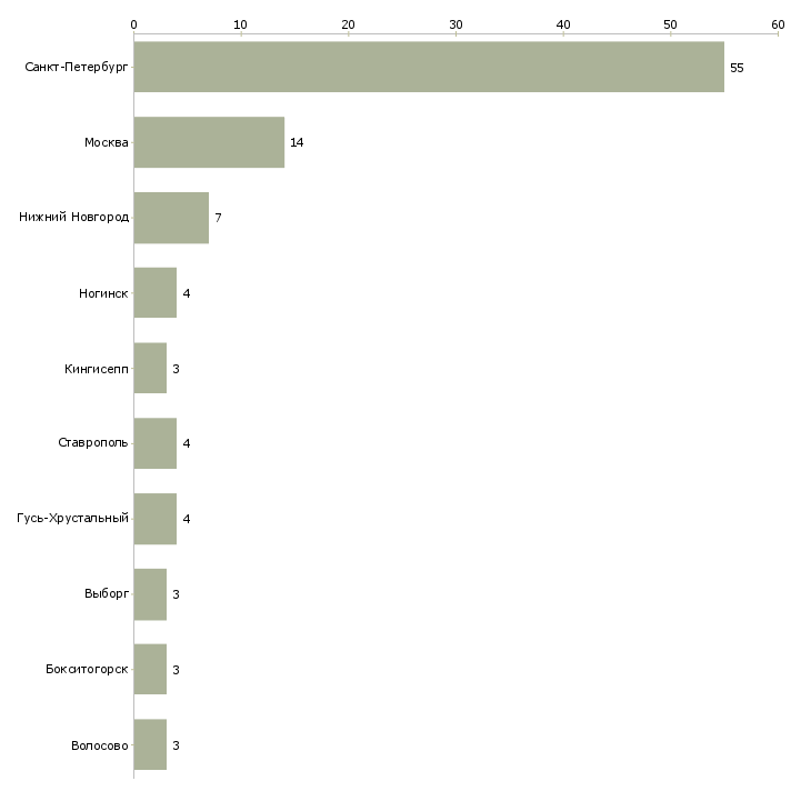 Найти работу охранник в театр-Число вакансий «охранник в театр» на сайте в городах Росcии
