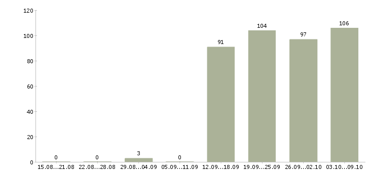 Работа «помощник диспетчера»-Число вакансий «помощник диспетчера» на сайте за 2 месяца