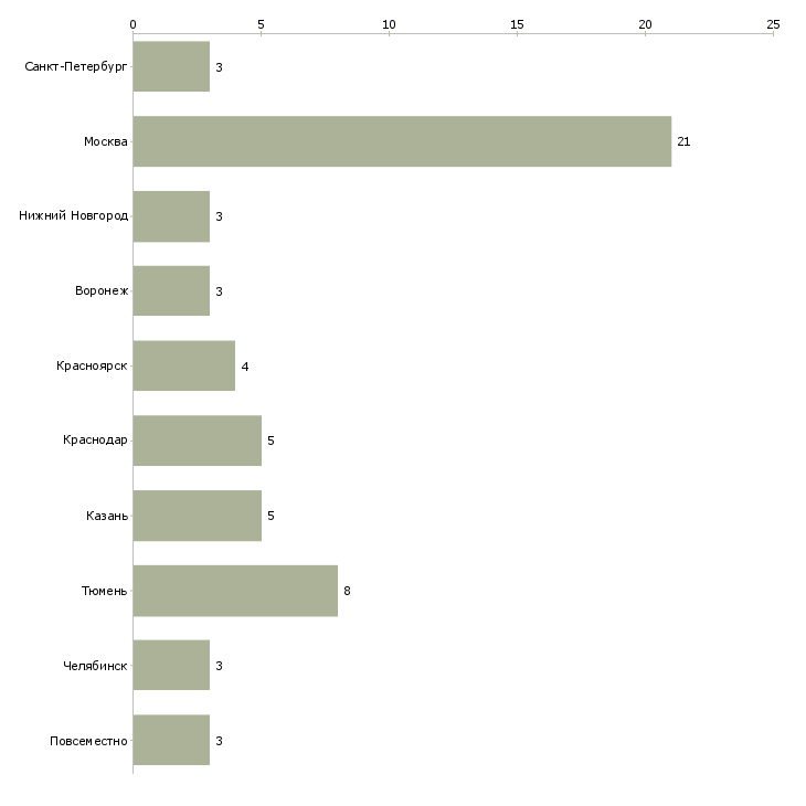 Найти работу помощник руководителя по кадрам-Число вакансий «помощник руководителя по кадрам» на сайте в городах Росcии