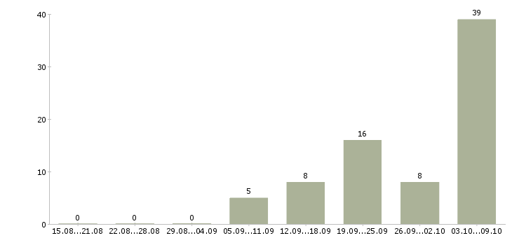 Работа «помощник руководителя по кадрам»-Число вакансий «помощник руководителя по кадрам» на сайте за 2 месяца