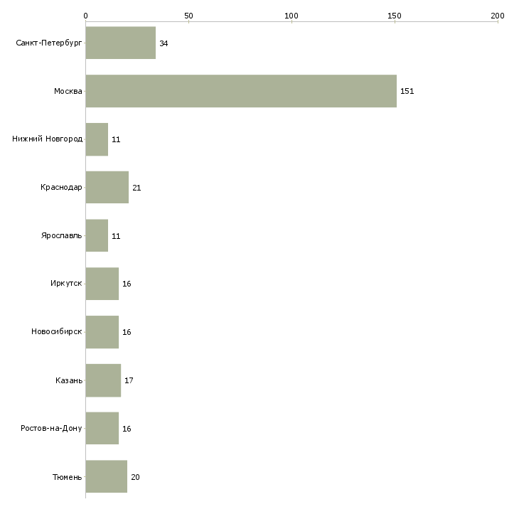 Найти работу помощник руководителя по развитию-Число вакансий «помощник руководителя по развитию» на сайте в городах Росcии