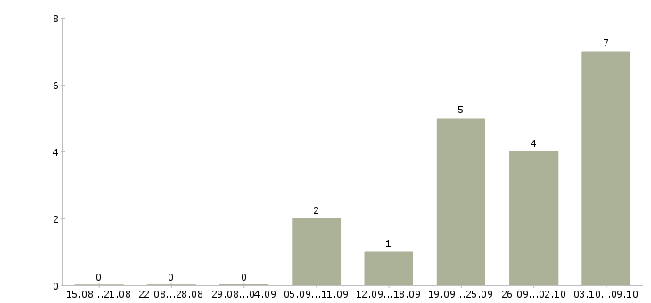 Работа «помощник супервайзера»-Число вакансий «помощник супервайзера» на сайте за 2 месяца