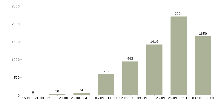 Работа «предлагаем удаленную работу»-Число вакансий «предлагаем удаленную работу» на сайте за 2 месяца