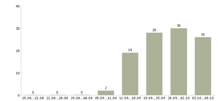 Работа «преподаватель информационных технологий»-Число вакансий «преподаватель информационных технологий» на сайте за 2 месяца
