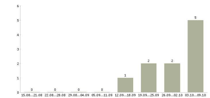 Работа «преподаватель эстрадного вокала»-Число вакансий «преподаватель эстрадного вокала» на сайте за 2 месяца