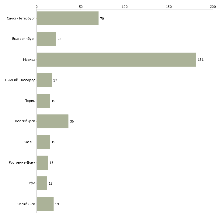 Найти работу программист js-Число вакансий «программист js» на сайте в городах Росcии