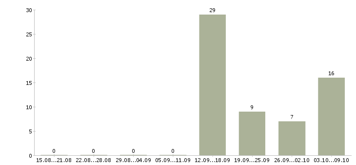 Работа «продавец в колбасный отдел»-Число вакансий «продавец в колбасный отдел» на сайте за 2 месяца