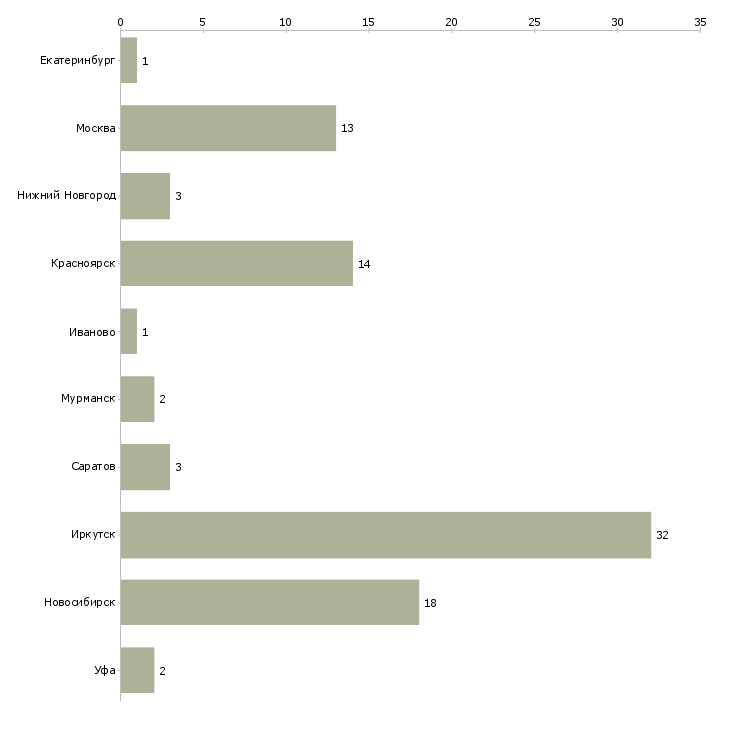 Найти работу продавец в октябрьский район-Число вакансий «продавец в октябрьский район» на сайте в городах Росcии