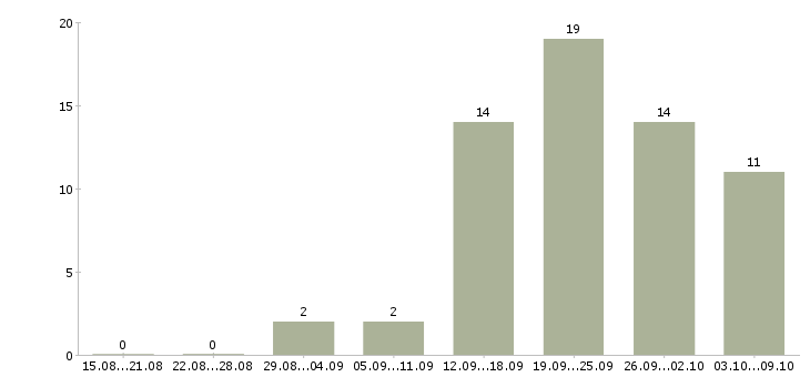 Работа «продавец в октябрьский район»-Число вакансий «продавец в октябрьский район» на сайте за 2 месяца