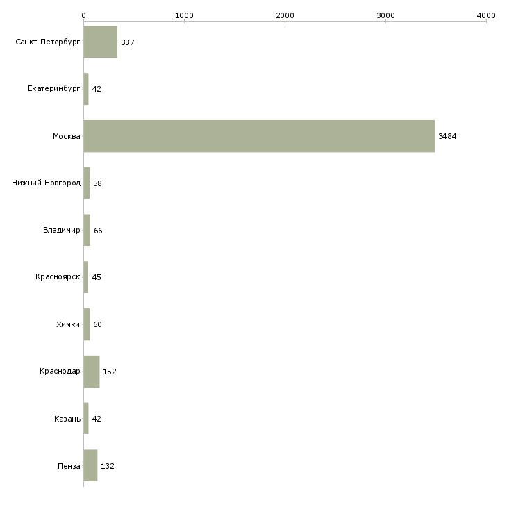 Найти работу продавец в салон сотовой связи-Число вакансий «продавец в салон сотовой связи» на сайте в городах Росcии