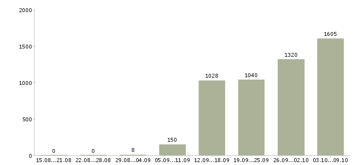 Работа «продавец в салон сотовой связи»-Число вакансий «продавец в салон сотовой связи» на сайте за 2 месяца