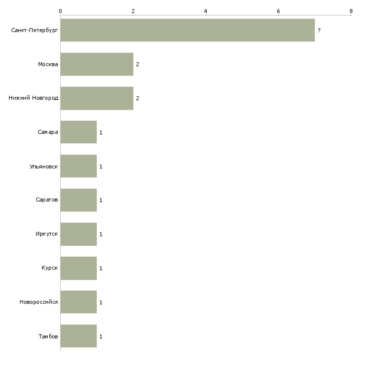 Найти работу продавец на уличную торговлю-Число вакансий «продавец на уличную торговлю» на сайте в городах Росcии