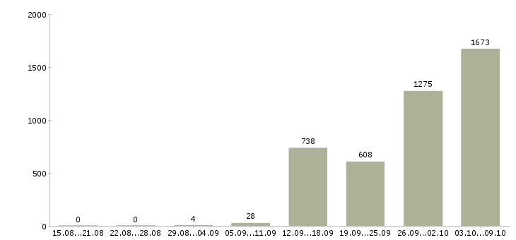 Работа «продавец с проживанием»-Число вакансий «продавец с проживанием» на сайте за 2 месяца