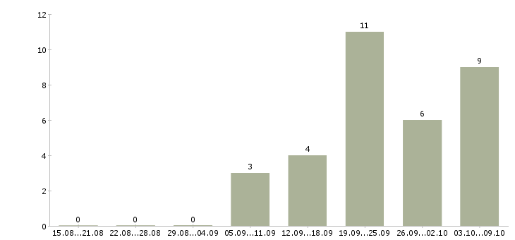 Работа «прораб электромонтажного участка»-Число вакансий «прораб электромонтажного участка» на сайте за 2 месяца
