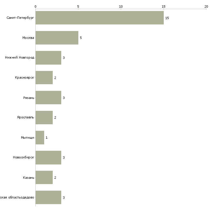 Найти работу распиловщик на мебельное производство-Число вакансий «распиловщик на мебельное производство» на сайте в городах Росcии