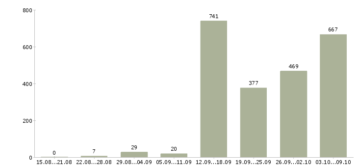 Работа «руководитель аналитического отдела»-Число вакансий «руководитель аналитического отдела» на сайте за 2 месяца