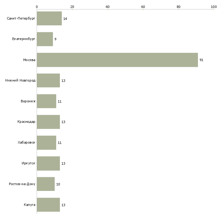 Найти работу руководитель коммерческого департамента-Число вакансий «руководитель коммерческого департамента» на сайте в городах Росcии
