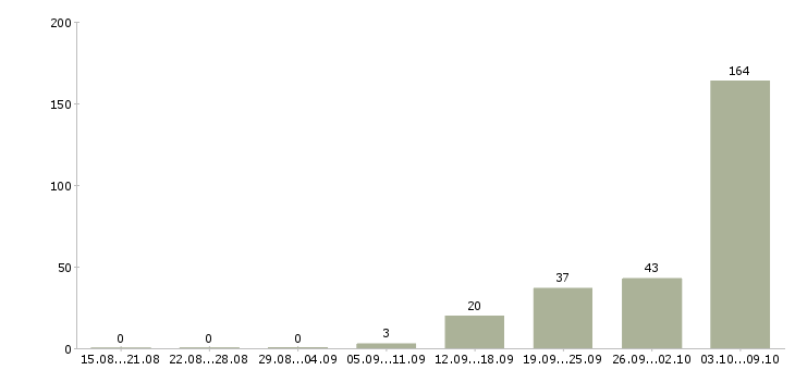 Работа «руководитель коммерческого департамента»-Число вакансий «руководитель коммерческого департамента» на сайте за 2 месяца