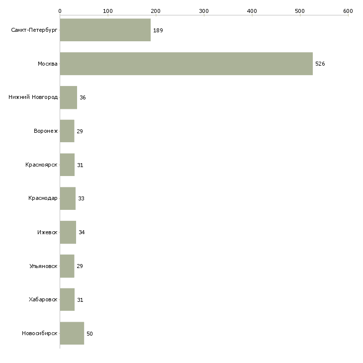 Найти работу руководитель службы качества-Число вакансий «руководитель службы качества» на сайте в городах Росcии