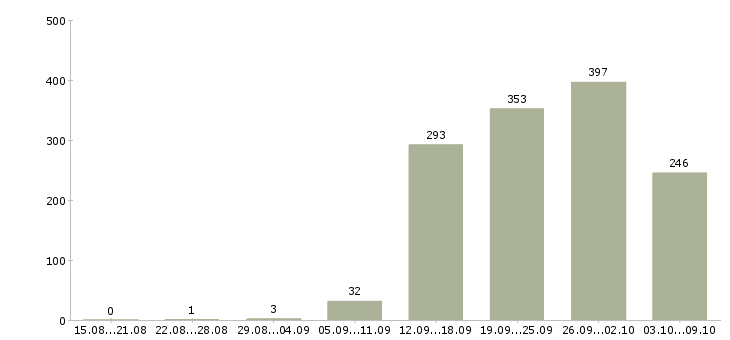 Работа «руководитель службы качества»-Число вакансий «руководитель службы качества» на сайте за 2 месяца