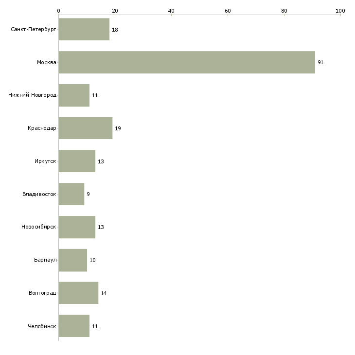 Найти работу руководитель транспортного подразделения-Число вакансий «руководитель транспортного подразделения» на сайте в городах Росcии