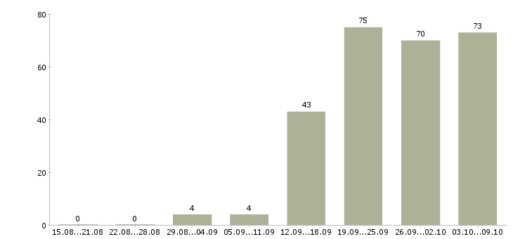 Работа «руководитель транспортного подразделения»-Число вакансий «руководитель транспортного подразделения» на сайте за 2 месяца