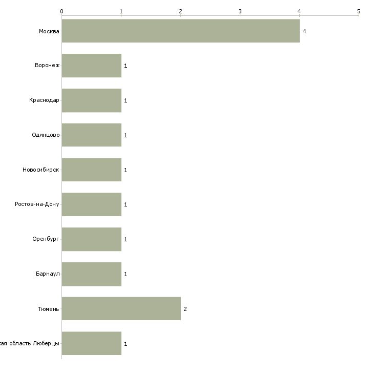 Найти работу сварщик сборщик кованых изделий-Число вакансий «сварщик сборщик кованых изделий» на сайте в городах Росcии